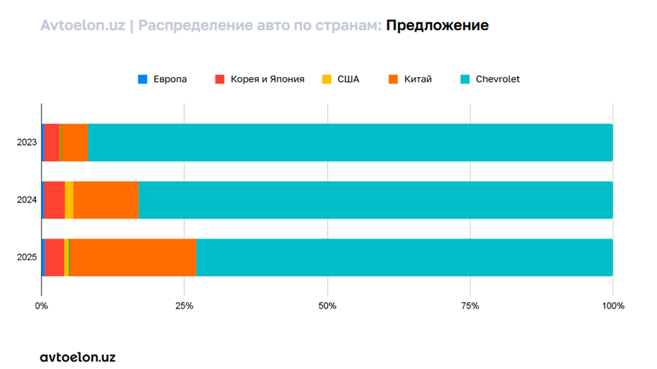 Каких марок авто в продаже становится всё больше в Узбекистане