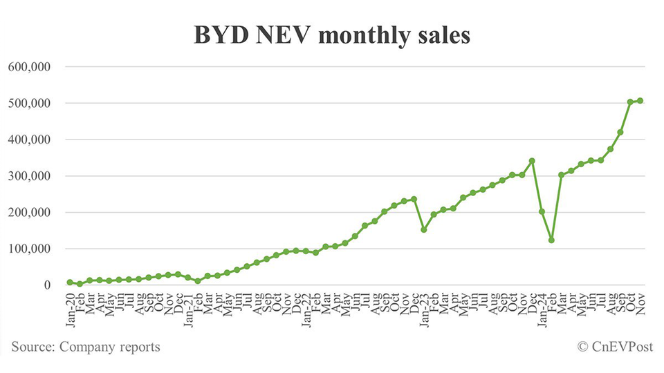BYD продали в Китае почти 507 тысяч машин в месяц