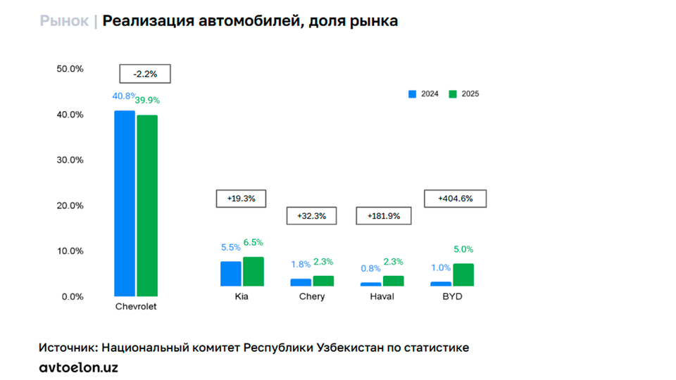 Каких марок авто в продаже становится всё больше в Узбекистане