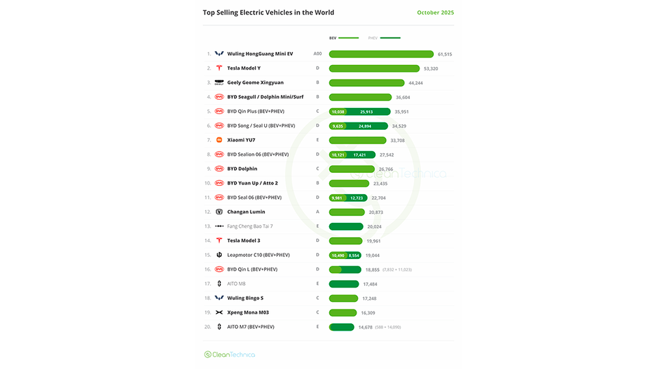Крошечный Wuling Mini EV обогнал Tesla Model Y в мировых продажах