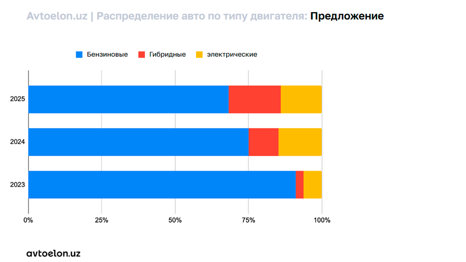 Гибрид, электрокар или ДВС? Как изменился авторынок Узбекистана?
