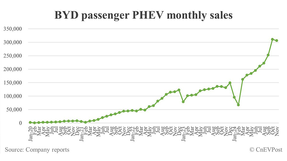 BYD продали в Китае почти 507 тысяч машин в месяц