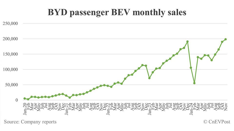 BYD продали в Китае почти 507 тысяч машин в месяц